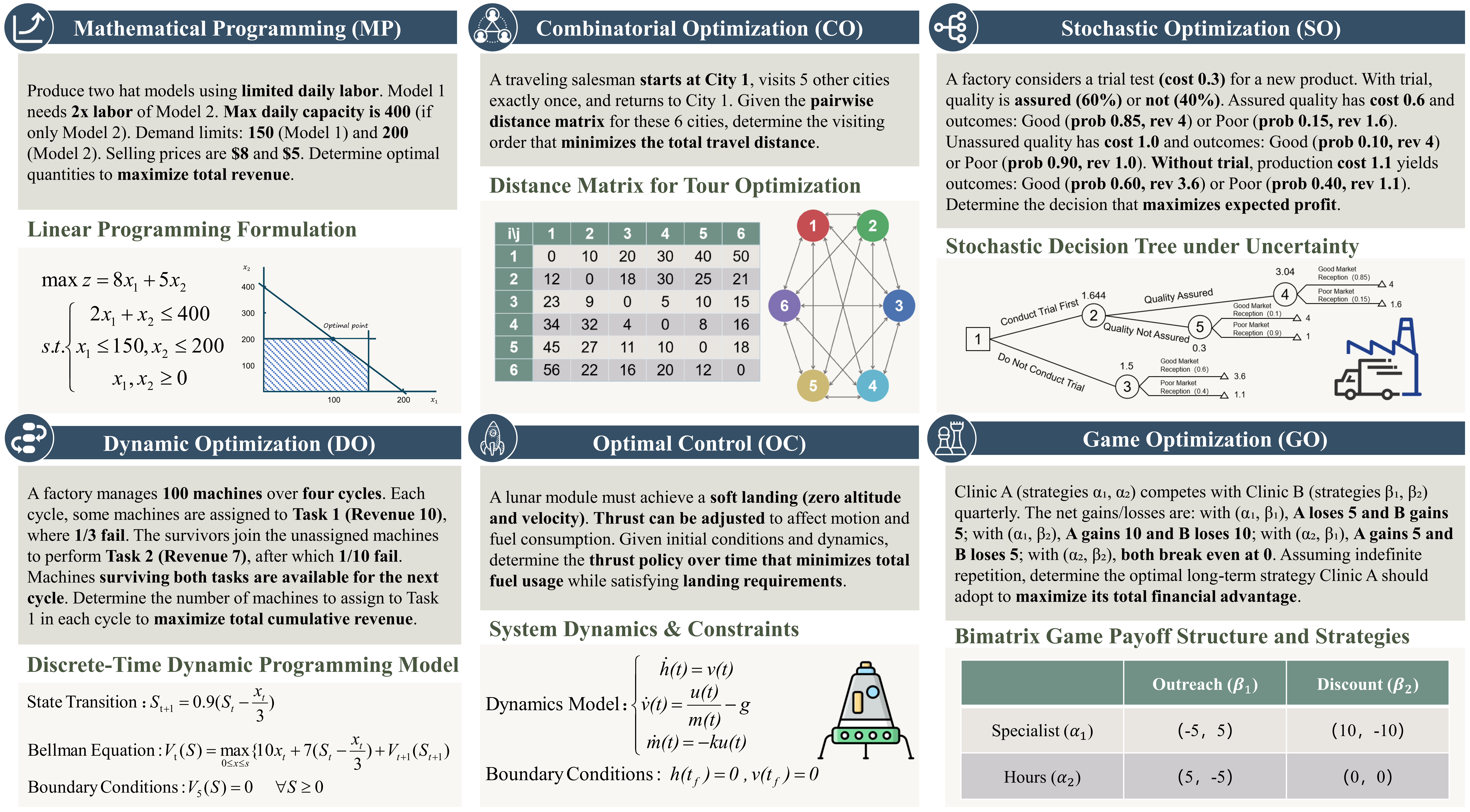 Taxonomy of OptiVerse benchmark